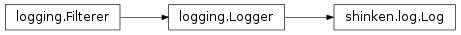Inheritance diagram of shinken.log.Log