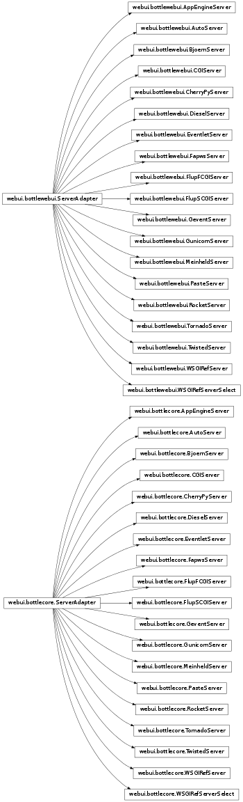 Inheritance diagram of shinken.webui.bottlewebui.ServerAdapter, shinken.webui.bottlecore.CGIServer, shinken.webui.bottlecore.FlupFCGIServer, shinken.webui.bottlecore.FlupSCGIServer, shinken.webui.bottlecore.WSGIRefServer, shinken.webui.bottlecore.WSGIRefServerSelect, shinken.webui.bottlecore.CherryPyServer, shinken.webui.bottlecore.PasteServer, shinken.webui.bottlecore.MeinheldServer, shinken.webui.bottlecore.FapwsServer, shinken.webui.bottlecore.TornadoServer, shinken.webui.bottlecore.AppEngineServer, shinken.webui.bottlecore.TwistedServer, shinken.webui.bottlecore.DieselServer, shinken.webui.bottlecore.GeventServer, shinken.webui.bottlecore.GunicornServer, shinken.webui.bottlecore.EventletServer, shinken.webui.bottlecore.RocketServer, shinken.webui.bottlecore.BjoernServer, shinken.webui.bottlecore.AutoServer, shinken.webui.bottlewebui.CGIServer, shinken.webui.bottlewebui.FlupFCGIServer, shinken.webui.bottlewebui.FlupSCGIServer, shinken.webui.bottlewebui.WSGIRefServer, shinken.webui.bottlewebui.WSGIRefServerSelect, shinken.webui.bottlewebui.CherryPyServer, shinken.webui.bottlewebui.PasteServer, shinken.webui.bottlewebui.MeinheldServer, shinken.webui.bottlewebui.FapwsServer, shinken.webui.bottlewebui.TornadoServer, shinken.webui.bottlewebui.AppEngineServer, shinken.webui.bottlewebui.TwistedServer, shinken.webui.bottlewebui.DieselServer, shinken.webui.bottlewebui.GeventServer, shinken.webui.bottlewebui.GunicornServer, shinken.webui.bottlewebui.EventletServer, shinken.webui.bottlewebui.RocketServer, shinken.webui.bottlewebui.BjoernServer, shinken.webui.bottlewebui.AutoServer