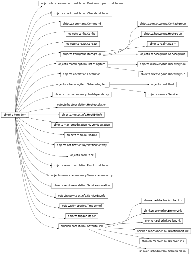 Inheritance diagram of shinken.objects.item.Item, shinken.objects.module.Module, shinken.objects.pack.Pack, shinken.objects.serviceextinfo.ServiceExtInfo, shinken.objects.hostescalation.Hostescalation, shinken.objects.resultmodulation.Resultmodulation, shinken.objects.contact.Contact, shinken.objects.serviceescalation.Serviceescalation, shinken.objects.checkmodulation.CheckModulation, shinken.objects.config.Config, shinken.objects.host.Host, shinken.objects.command.Command, shinken.objects.timeperiod.Timeperiod, shinken.objects.schedulingitem.SchedulingItem, shinken.objects.notificationway.NotificationWay, shinken.objects.service.Service, shinken.objects.escalation.Escalation, shinken.objects.discoveryrun.Discoveryrun, shinken.objects.macromodulation.MacroModulation, shinken.objects.servicedependency.Servicedependency, shinken.objects.hostdependency.Hostdependency, shinken.satellitelink.SatelliteLink, shinken.schedulerlink.SchedulerLink, shinken.arbiterlink.ArbiterLink, shinken.brokerlink.BrokerLink, shinken.receiverlink.ReceiverLink, shinken.pollerlink.PollerLink, shinken.reactionnerlink.ReactionnerLink, shinken.objects.matchingitem.MatchingItem, shinken.objects.hostextinfo.HostExtInfo, shinken.objects.trigger.Trigger, shinken.objects.itemgroup.Itemgroup, shinken.objects.contactgroup.Contactgroup, shinken.objects.hostgroup.Hostgroup, shinken.objects.servicegroup.Servicegroup, shinken.objects.realm.Realm, shinken.objects.businessimpactmodulation.Businessimpactmodulation, shinken.objects.discoveryrule.Discoveryrule