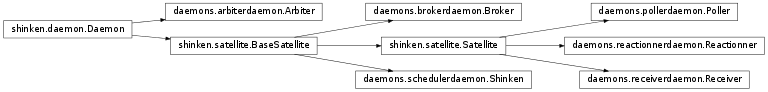 Inheritance diagram of shinken.daemon.Daemon, shinken.daemons.arbiterdaemon.Arbiter, shinken.satellite.BaseSatellite, shinken.daemons.brokerdaemon.Broker, shinken.daemons.schedulerdaemon.Shinken, shinken.satellite.Satellite, shinken.daemons.pollerdaemon.Poller, shinken.daemons.receiverdaemon.Receiver, shinken.daemons.reactionnerdaemon.Reactionner
