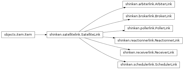 Inheritance diagram of shinken.objects.item.Item, shinken.satellitelink.SatelliteLink, shinken.schedulerlink.SchedulerLink, shinken.arbiterlink.ArbiterLink, shinken.brokerlink.BrokerLink, shinken.receiverlink.ReceiverLink, shinken.pollerlink.PollerLink, shinken.reactionnerlink.ReactionnerLink