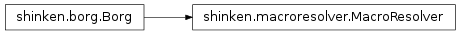 Inheritance diagram of shinken.borg.Borg, shinken.macroresolver.MacroResolver