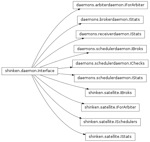 Inheritance diagram of shinken.daemon.Interface, shinken.daemons.receiverdaemon.IStats, shinken.daemons.brokerdaemon.IStats, shinken.daemons.schedulerdaemon.IChecks, shinken.daemons.schedulerdaemon.IBroks, shinken.daemons.schedulerdaemon.IStats, shinken.daemons.arbiterdaemon.IForArbiter, shinken.satellite.IForArbiter, shinken.satellite.ISchedulers, shinken.satellite.IBroks, shinken.satellite.IStats