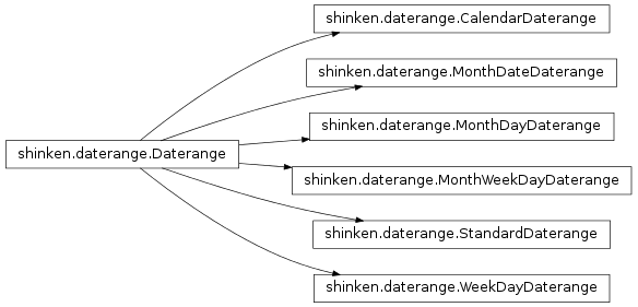 Inheritance diagram of shinken.daterange.Daterange, shinken.daterange.CalendarDaterange, shinken.daterange.StandardDaterange, shinken.daterange.MonthWeekDayDaterange, shinken.daterange.MonthDateDaterange, shinken.daterange.WeekDayDaterange, shinken.daterange.MonthDayDaterange