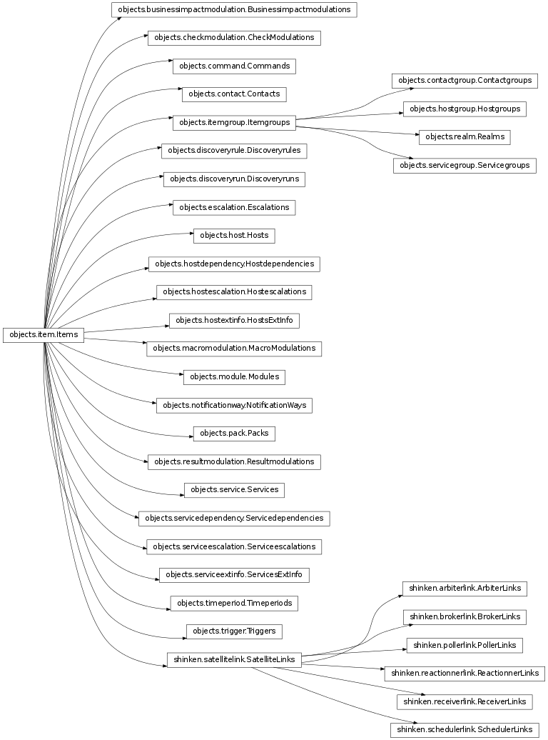 Inheritance diagram of shinken.objects.item.Items, shinken.objects.module.Modules, shinken.objects.pack.Packs, shinken.objects.serviceextinfo.ServicesExtInfo, shinken.objects.hostescalation.Hostescalations, shinken.objects.contact.Contacts, shinken.objects.discoveryrun.Discoveryruns, shinken.objects.serviceescalation.Serviceescalations, shinken.objects.checkmodulation.CheckModulations, shinken.objects.host.Hosts, shinken.objects.command.Commands, shinken.objects.timeperiod.Timeperiods, shinken.objects.resultmodulation.Resultmodulations, shinken.objects.notificationway.NotificationWays, shinken.objects.service.Services, shinken.objects.macromodulation.MacroModulations, shinken.objects.servicedependency.Servicedependencies, shinken.objects.hostdependency.Hostdependencies, shinken.objects.escalation.Escalations, shinken.objects.hostextinfo.HostsExtInfo, shinken.objects.trigger.Triggers, shinken.objects.itemgroup.Itemgroups, shinken.objects.contactgroup.Contactgroups, shinken.objects.hostgroup.Hostgroups, shinken.objects.servicegroup.Servicegroups, shinken.objects.discoveryrule.Discoveryrules, shinken.objects.realm.Realms, shinken.objects.businessimpactmodulation.Businessimpactmodulations, shinken.satellitelink.SatelliteLinks, shinken.schedulerlink.SchedulerLinks, shinken.arbiterlink.ArbiterLinks, shinken.brokerlink.BrokerLinks, shinken.receiverlink.ReceiverLinks, shinken.pollerlink.PollerLinks, shinken.reactionnerlink.ReactionnerLinks